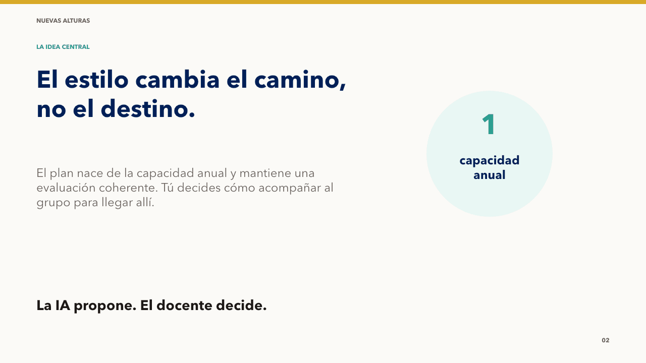 El estilo cambia el camino, no el destino: el plan parte de una capacidad anual y el docente conserva la decisión final.