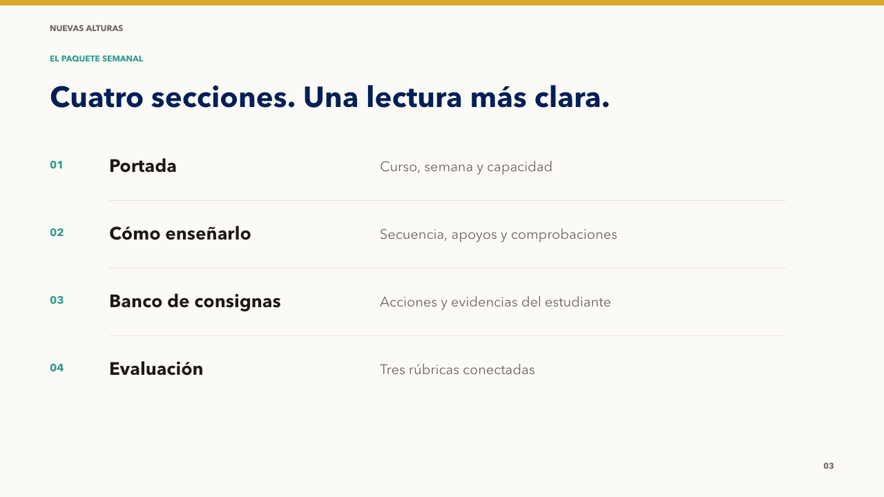 El paquete semanal se organiza en cuatro secciones: Portada, Cómo enseñarlo, Banco de consignas y Evaluación.