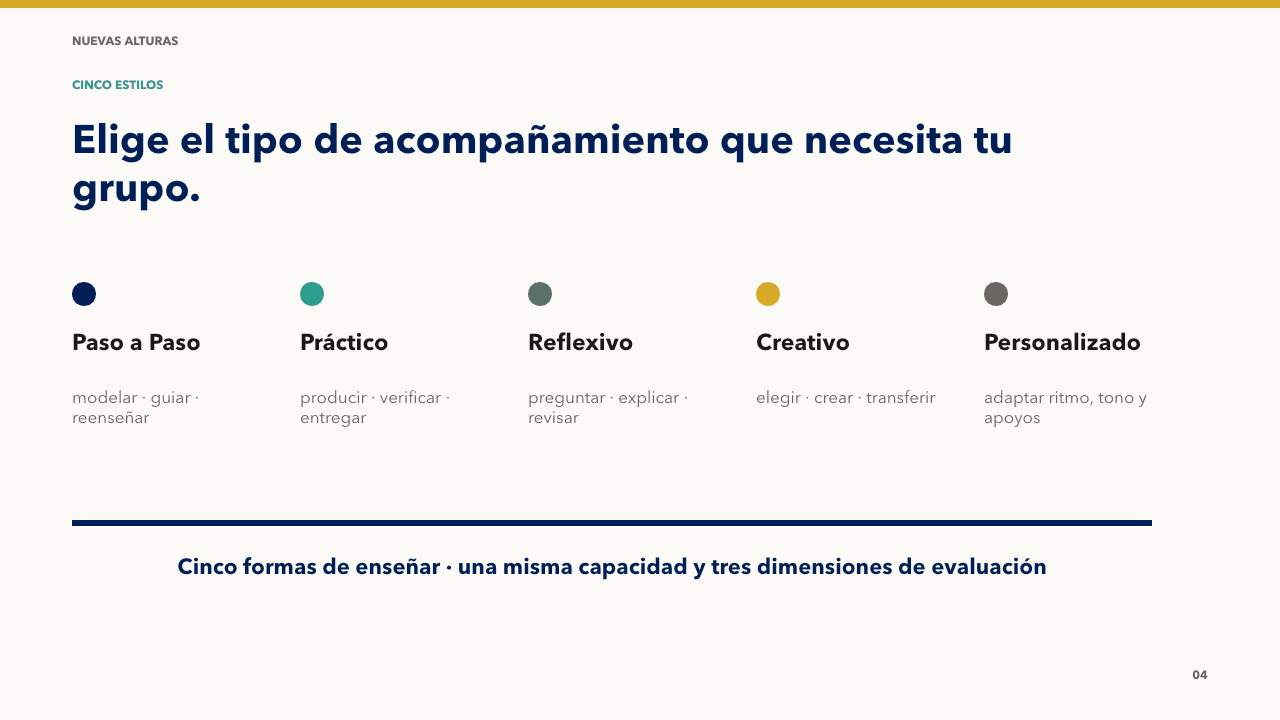Los cinco estilos de Planes Semanales V2: Paso a Paso, Práctico, Reflexivo, Creativo y Personalizado.