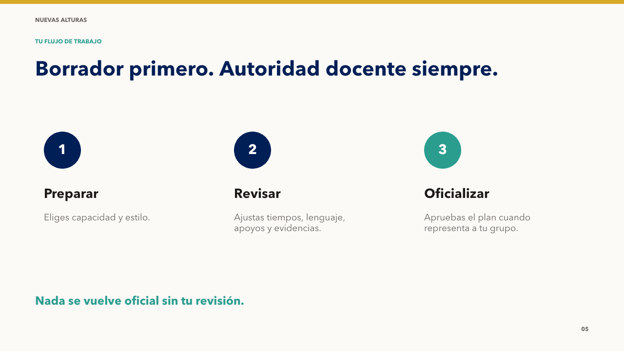 El flujo docente tiene tres momentos: preparar, revisar y oficializar. Nada se vuelve oficial sin revisión.
