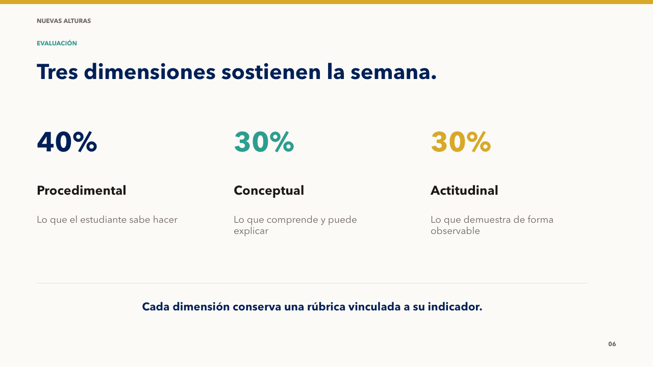 La evaluación semanal mantiene tres dimensiones: procedimental 40%, conceptual 30% y actitudinal 30%.